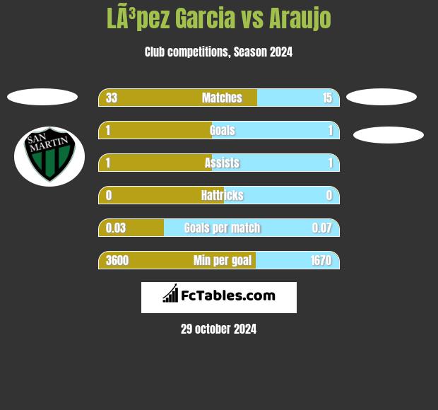 LÃ³pez Garcia vs Araujo h2h player stats