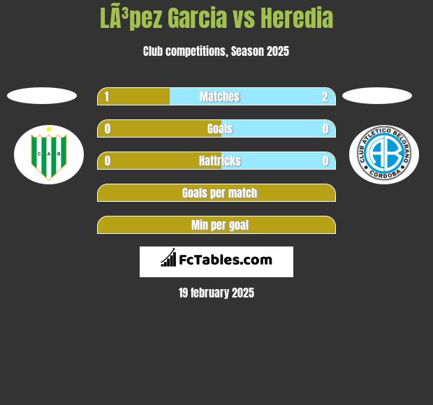 LÃ³pez Garcia vs Heredia h2h player stats