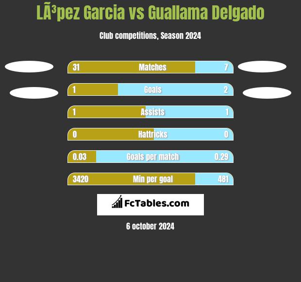 LÃ³pez Garcia vs Guallama Delgado h2h player stats