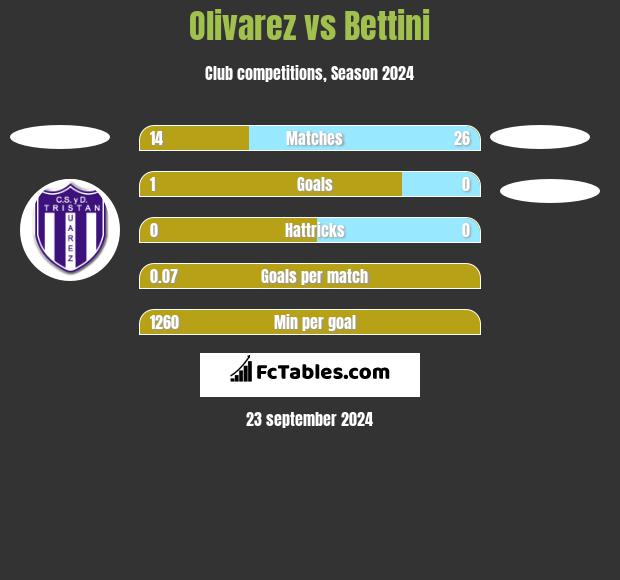 Olivarez vs Bettini h2h player stats