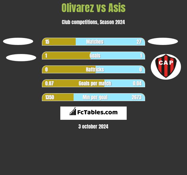 Olivarez vs Asis h2h player stats