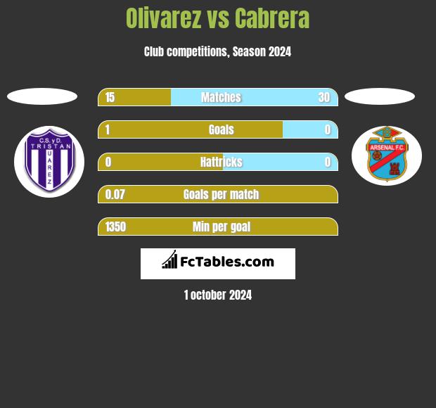 Olivarez vs Cabrera h2h player stats