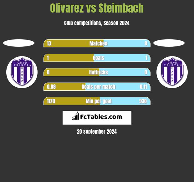 Olivarez vs Steimbach h2h player stats