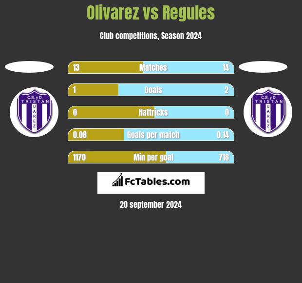 Olivarez vs Regules h2h player stats