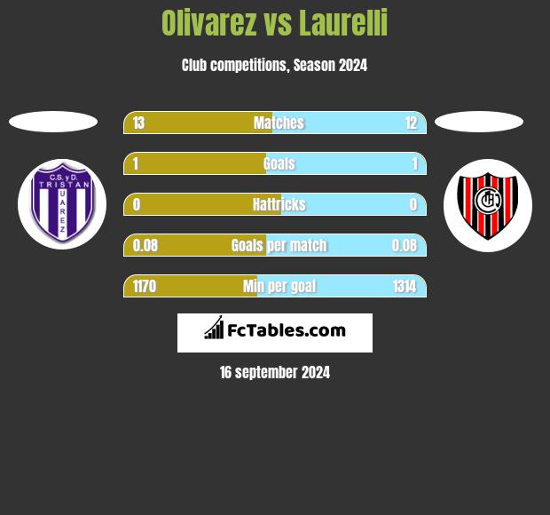 Olivarez vs Laurelli h2h player stats