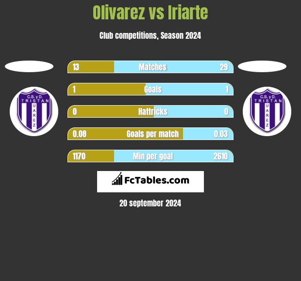 Olivarez vs Iriarte h2h player stats