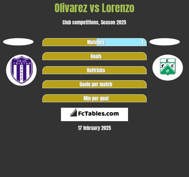 Olivarez vs Lorenzo h2h player stats