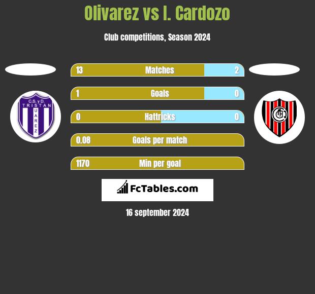 Olivarez vs I. Cardozo h2h player stats