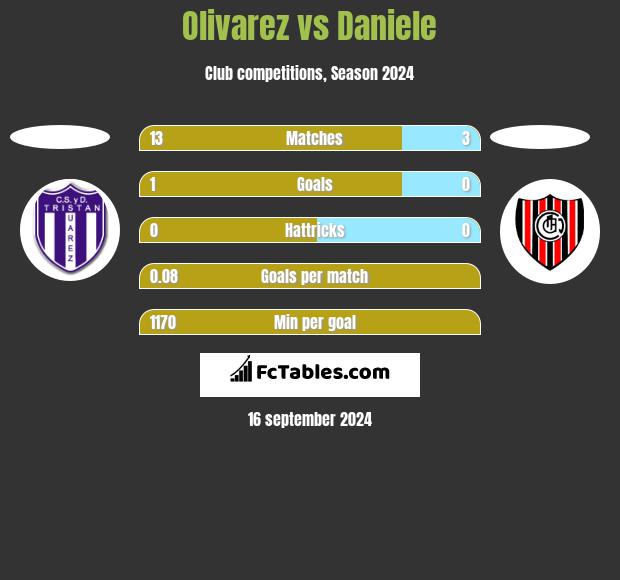 Olivarez vs Daniele h2h player stats