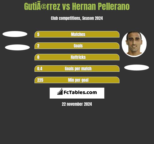 GutiÃ©rrez vs Hernan Pellerano h2h player stats