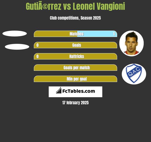 GutiÃ©rrez vs Leonel Vangioni h2h player stats