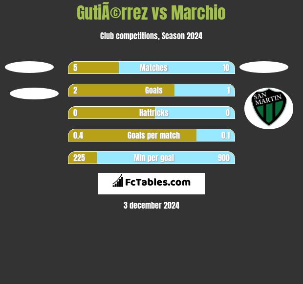 GutiÃ©rrez vs Marchio h2h player stats