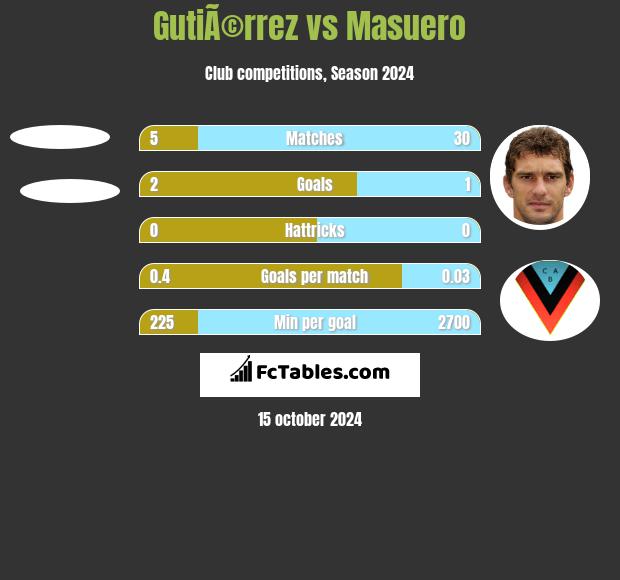 GutiÃ©rrez vs Masuero h2h player stats