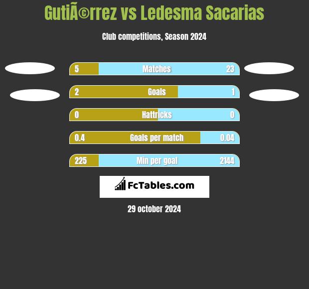 GutiÃ©rrez vs Ledesma Sacarias h2h player stats