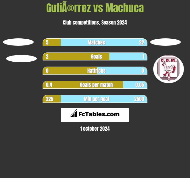 GutiÃ©rrez vs Machuca h2h player stats