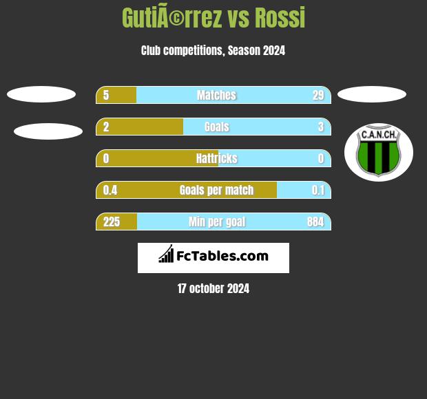 GutiÃ©rrez vs Rossi h2h player stats