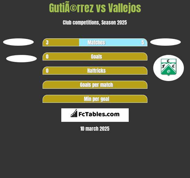 GutiÃ©rrez vs Vallejos h2h player stats