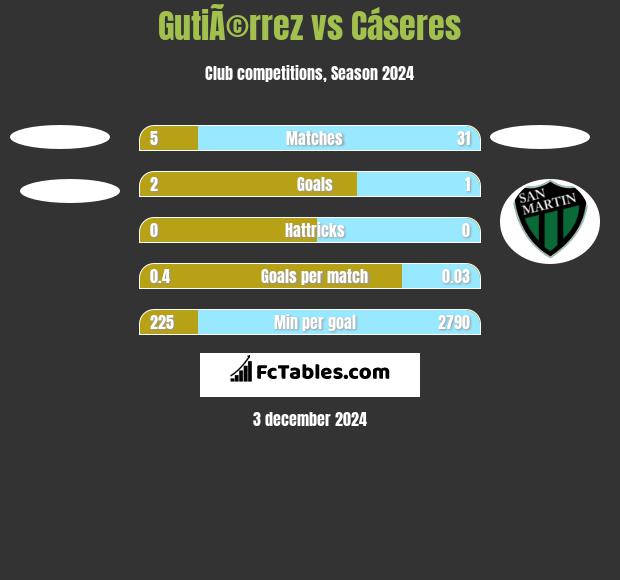 GutiÃ©rrez vs Cáseres h2h player stats