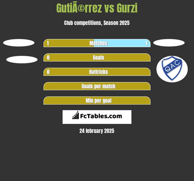 GutiÃ©rrez vs Gurzi h2h player stats