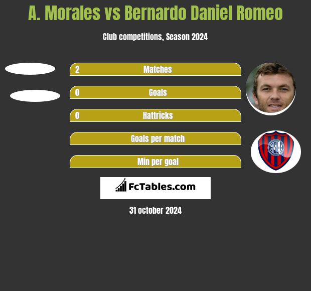 A. Morales vs Bernardo Daniel Romeo h2h player stats