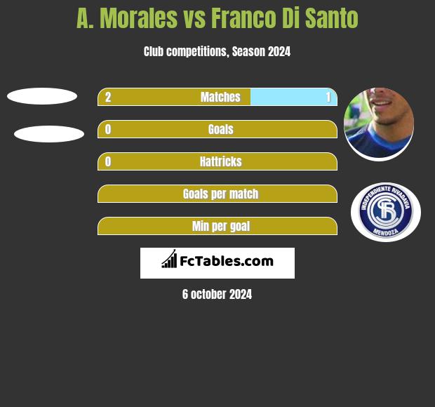 A. Morales vs Franco Di Santo h2h player stats