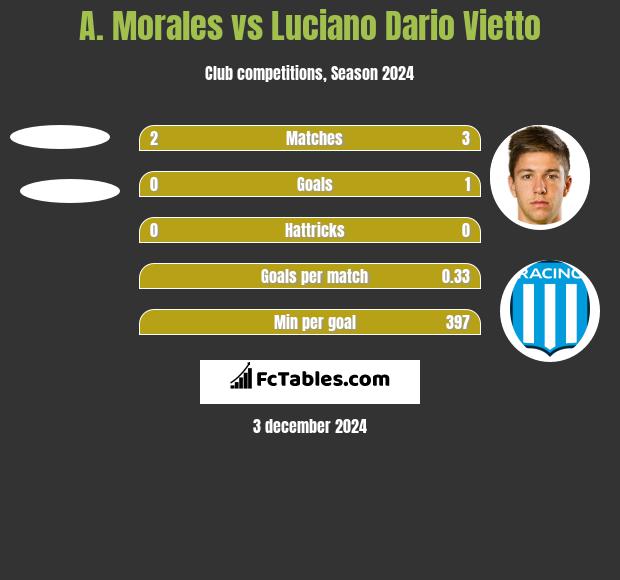 A. Morales vs Luciano Vietto h2h player stats