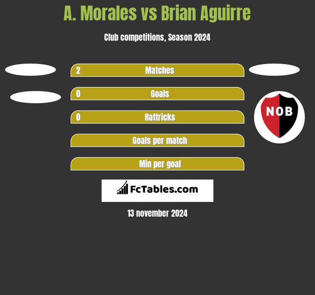 A. Morales vs Brian Aguirre h2h player stats