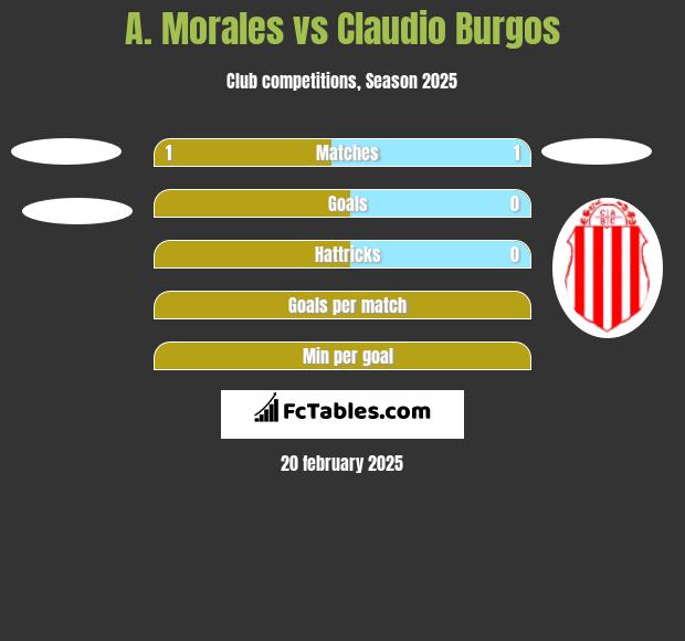 A. Morales vs Claudio Burgos h2h player stats