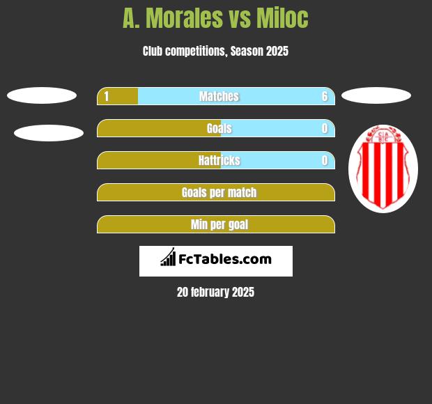 A. Morales vs Miloc h2h player stats