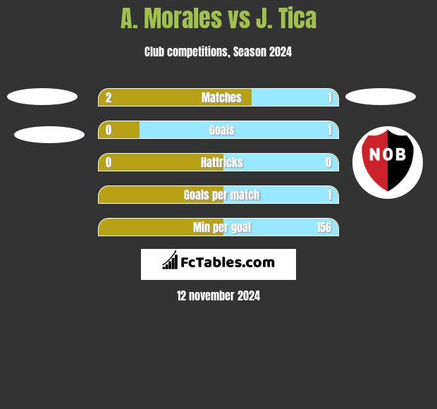 A. Morales vs J. Tica h2h player stats