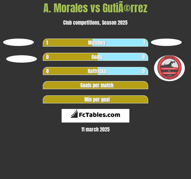 A. Morales vs GutiÃ©rrez h2h player stats