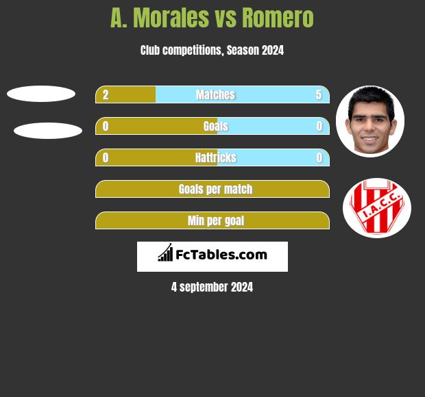 A. Morales vs Romero h2h player stats