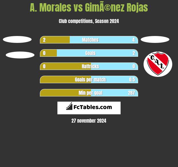 A. Morales vs GimÃ©nez Rojas h2h player stats