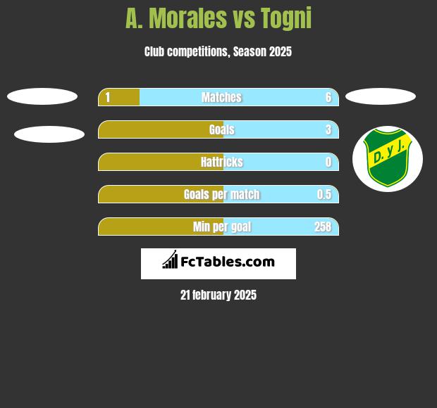 A. Morales vs Togni h2h player stats