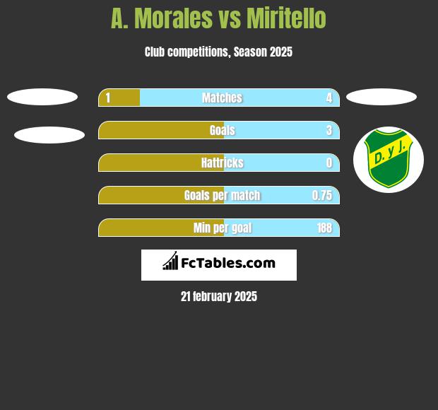 A. Morales vs Miritello h2h player stats