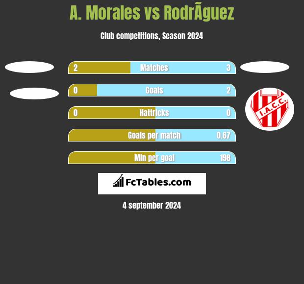 A. Morales vs RodrÃ­guez h2h player stats