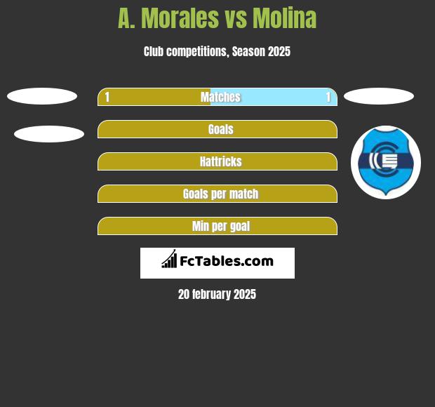 A. Morales vs Molina h2h player stats