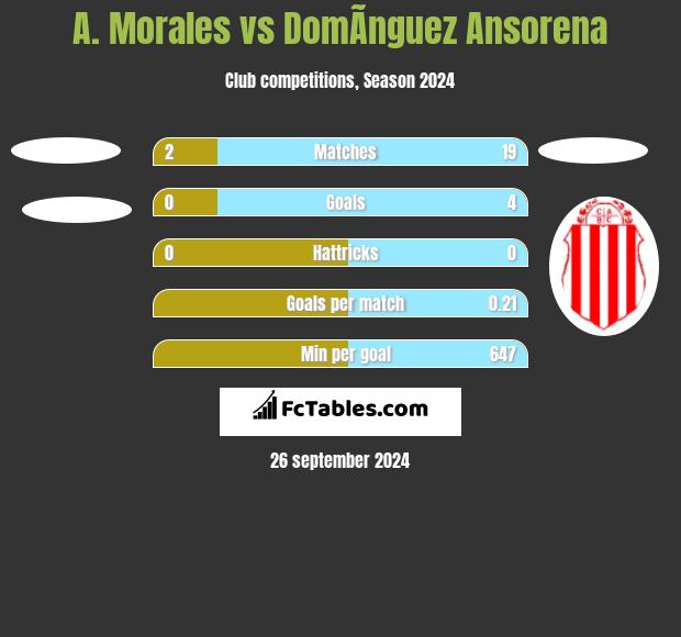 A. Morales vs DomÃ­nguez Ansorena h2h player stats