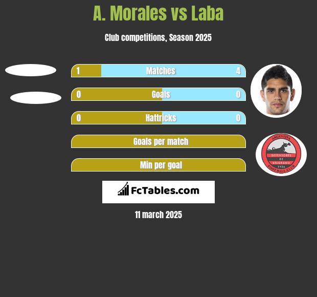 A. Morales vs Laba h2h player stats