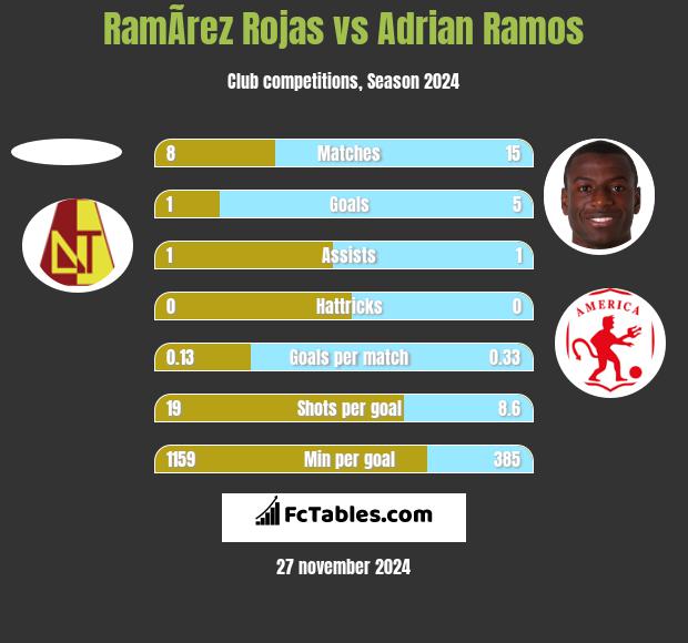 RamÃ­rez Rojas vs Adrian Ramos h2h player stats