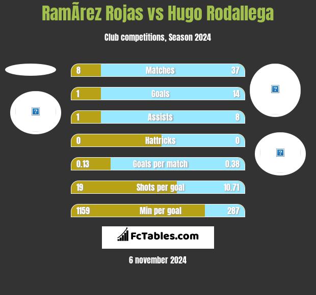 RamÃ­rez Rojas vs Hugo Rodallega h2h player stats