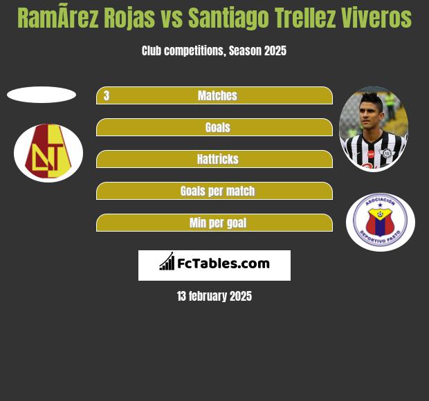 RamÃ­rez Rojas vs Santiago Trellez Viveros h2h player stats