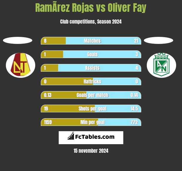 RamÃ­rez Rojas vs Oliver Fay h2h player stats