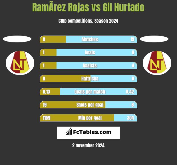 RamÃ­rez Rojas vs Gil Hurtado h2h player stats