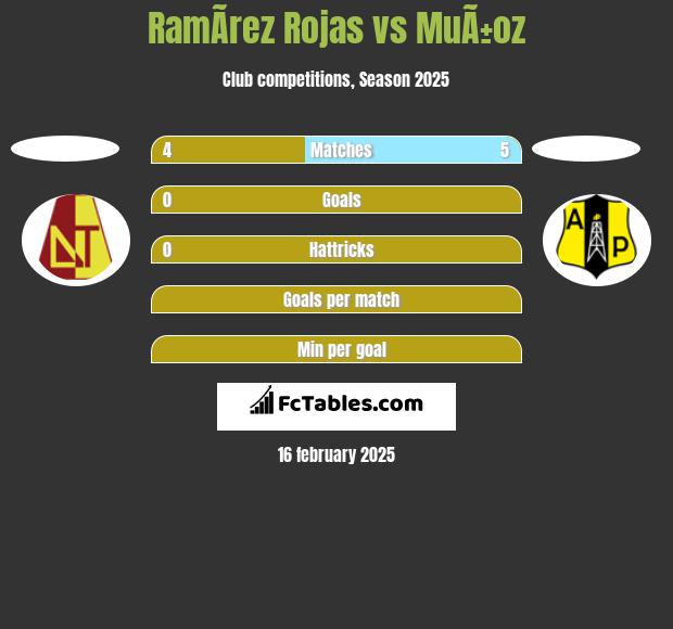 RamÃ­rez Rojas vs MuÃ±oz h2h player stats