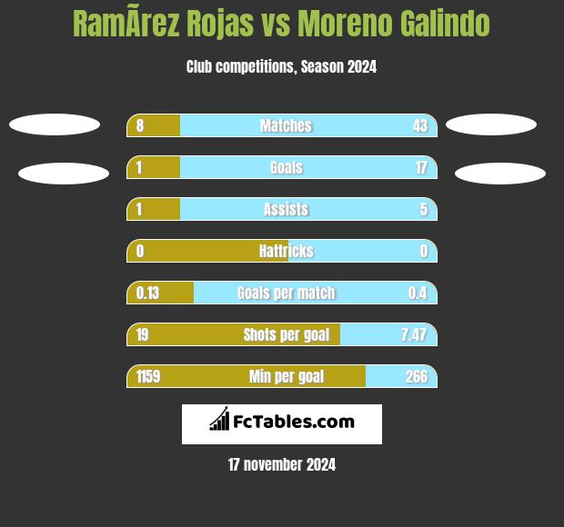 RamÃ­rez Rojas vs Moreno Galindo h2h player stats