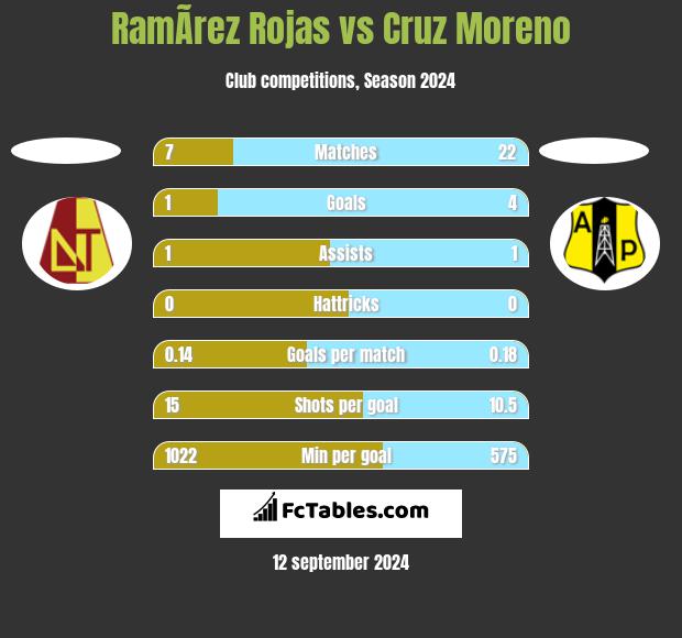 RamÃ­rez Rojas vs Cruz Moreno h2h player stats