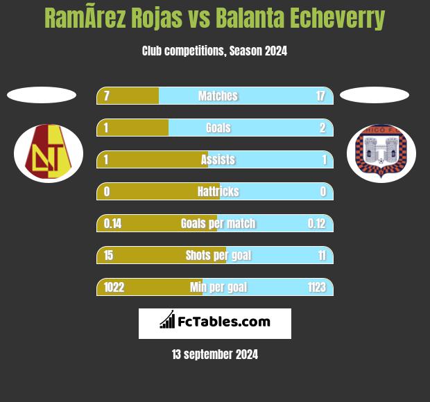 RamÃ­rez Rojas vs Balanta Echeverry h2h player stats