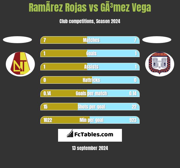 RamÃ­rez Rojas vs GÃ³mez Vega h2h player stats