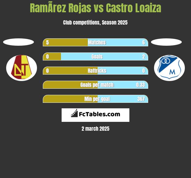 RamÃ­rez Rojas vs Castro Loaiza h2h player stats